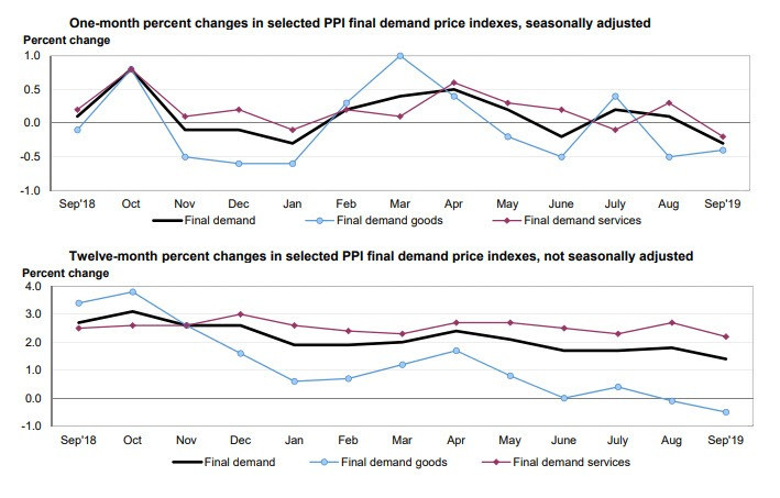 Producer Price Inflation is Unexpectedly Negative, Huge Intermediate Declines