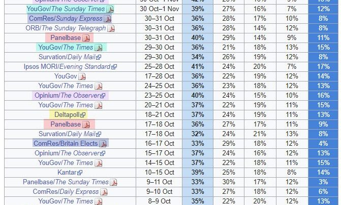 UK Polls Increasingly Favorable for Boris Johnson