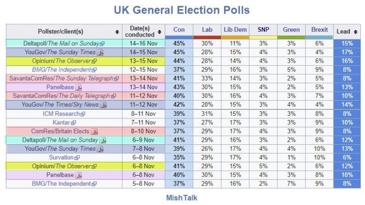 Tories Take Crushing Lead in Latest Polls