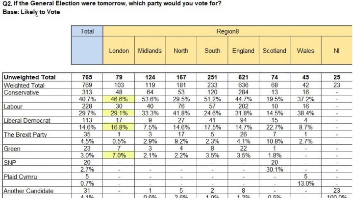 Conservatives Make Huge Gains at Labour’s Expense in London