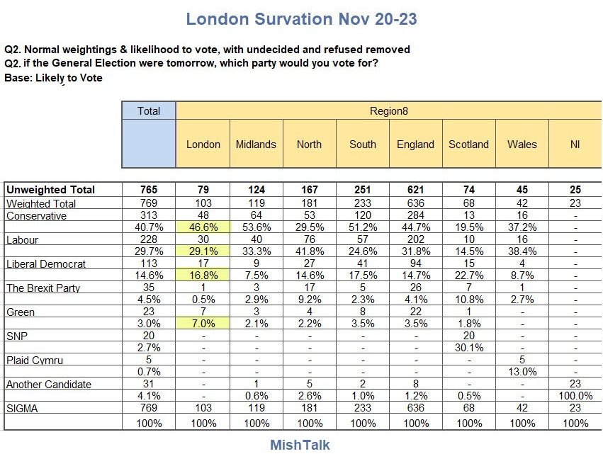 Conservatives Make Huge Gains at Labour’s Expense in London