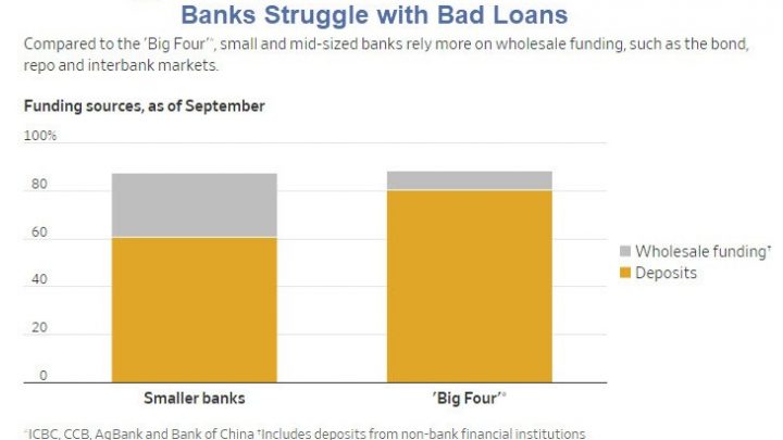 China, like Japan in the 1990s, Will Be Dominated by Huge Zombie Banks