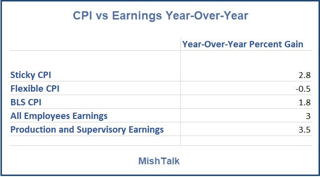 CPI Reality Check: Where is Your Dollar Really Going?