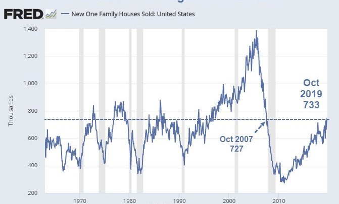 New Home Sales Highest in 12 Years