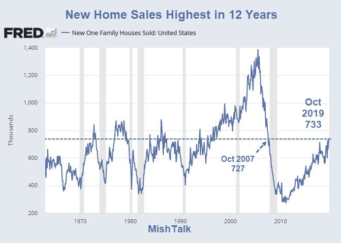 New Home Sales Highest in 12 Years