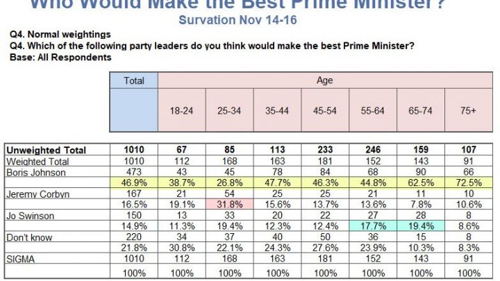 Fear of Corbyn Outweighs Fear of Brexit