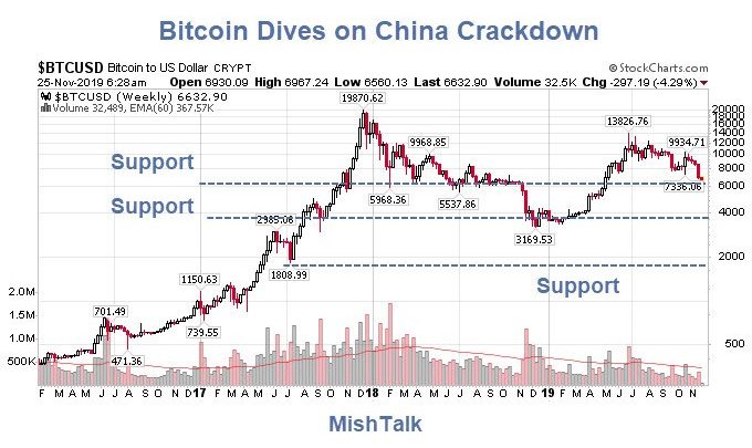 Bitcoin Sinks Below $7000 on China Crackdown