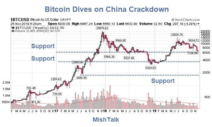 Bitcoin Sinks Below $7000 on China Crackdown