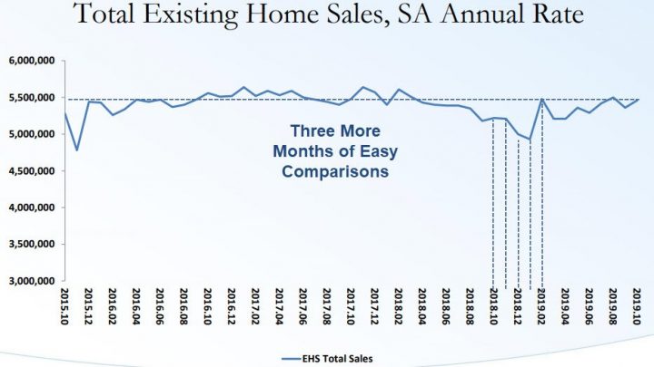 Existing Home Sales Rise on Easy Comparisons