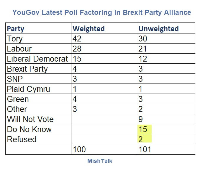 YouGov Factors In The Brexit Party Alliance