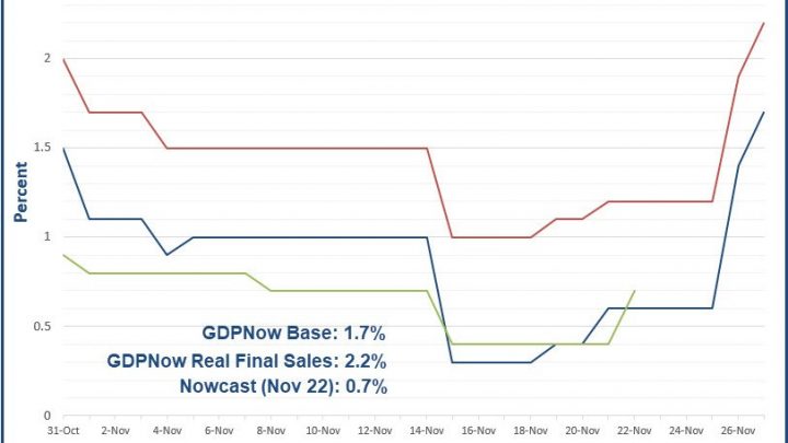GDPNow Forecast Up Huge on Positive Economic Data