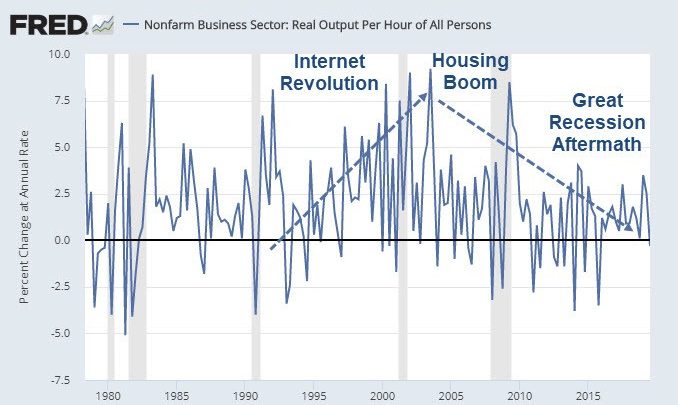 What are the Real Reasons for Declining Productivity?