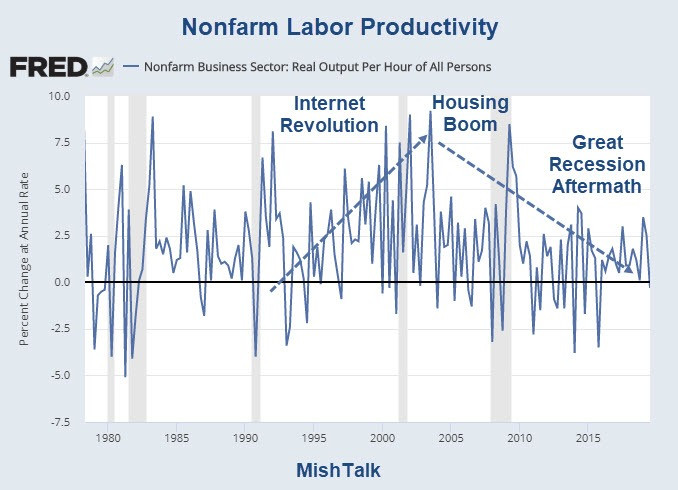What are the Real Reasons for Declining Productivity?