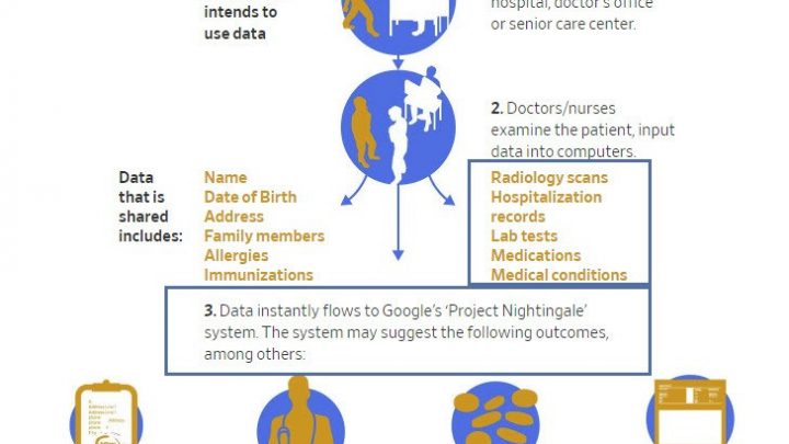 Project Nightingale: What Does Google Know About Your Health?