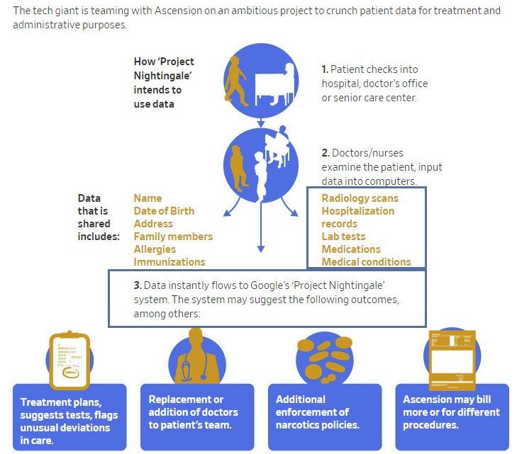 Project Nightingale: What Does Google Know About Your Health?