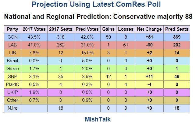 Looking Like a Tory Blowout and Complete Collapse of Labour