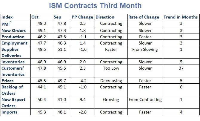 Manufacturing ISM Contracts Third Month, Production Down Sharper