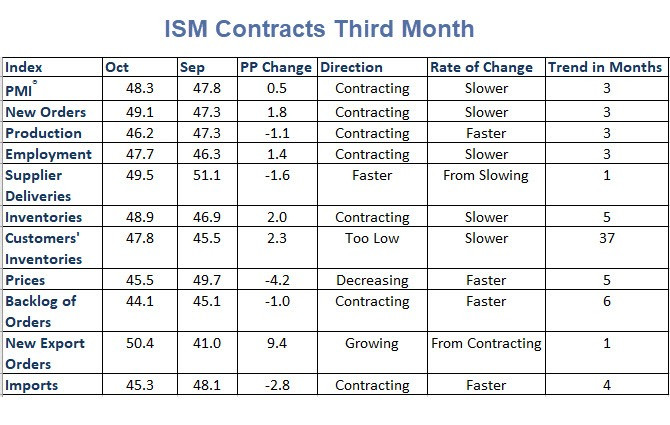 Manufacturing ISM Contracts Third Month, Production Down Sharper