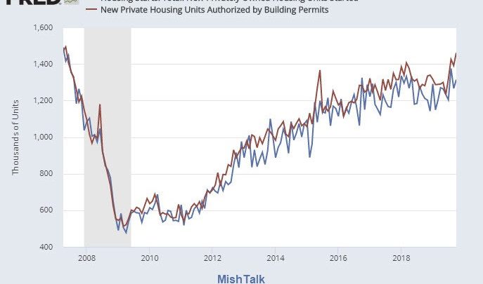 Home Builder Optimism Displayed By Jump In Permits