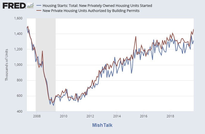 Home Builder Optimism Displayed By Jump In Permits