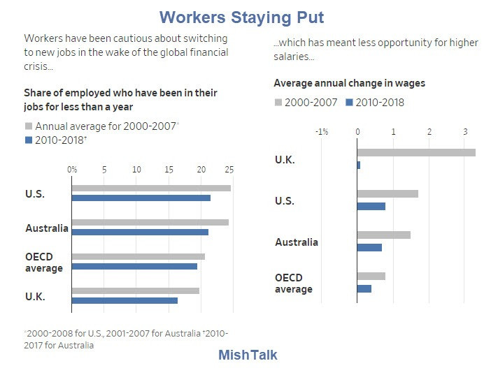 Investigating the Mystery of Weak Wage Growth