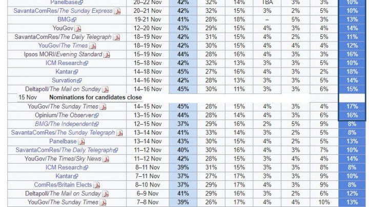 Tories Jump to Double Digit Lead in Every Poll