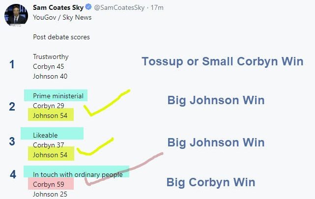 UK Election Debate: Johnson Wins by Not Losing