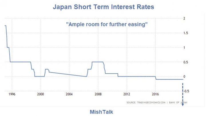 BoJ Says Ample Room for Easing After Spending Crash