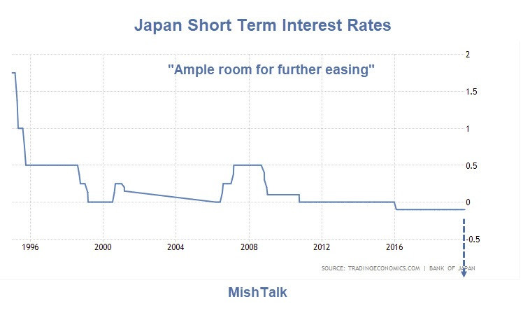 BoJ Says Ample Room for Easing After Spending Crash