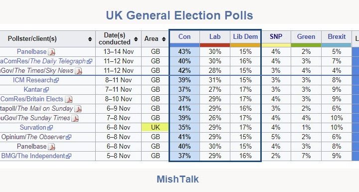 Labour Losing Ground In Last Two Weeks