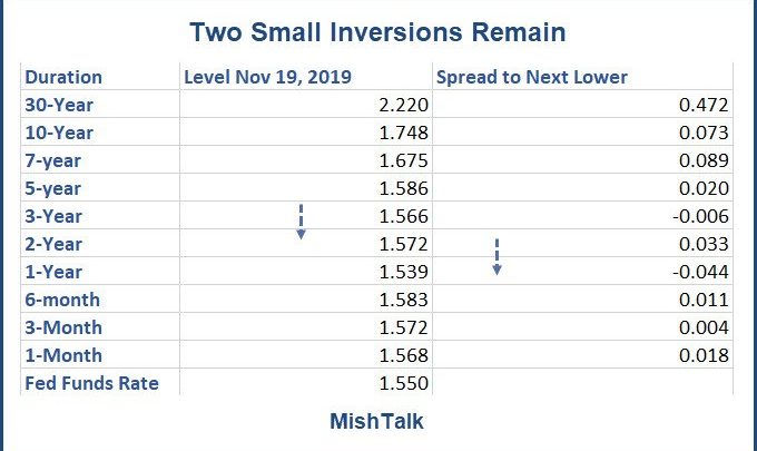 Checking Back In on the Yield Curve