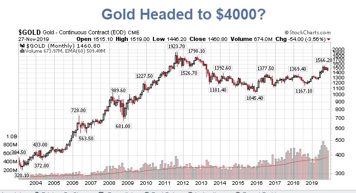 Mystery Buyer Makes Huge Options Bet on Gold Hitting $4000