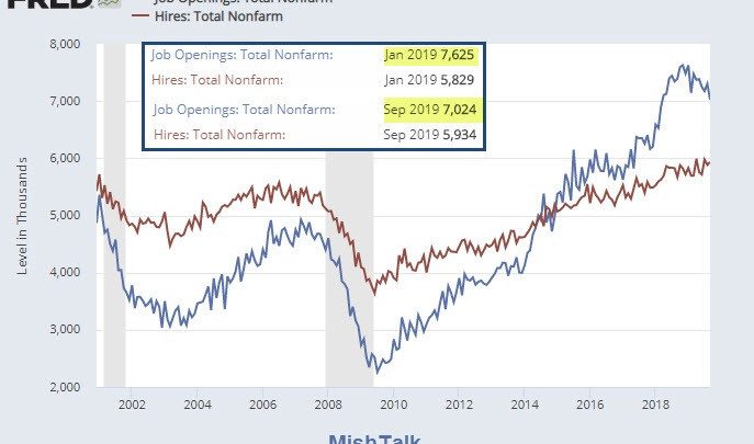 Number of Job Openings Falling Dramatically