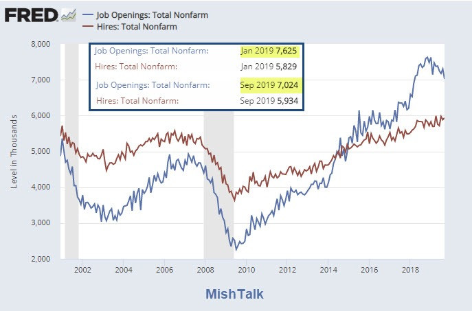 Number of Job Openings Falling Dramatically