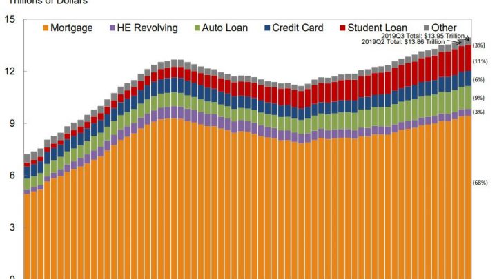 Household Debt Climbs to Record High, Delinquencies Rise