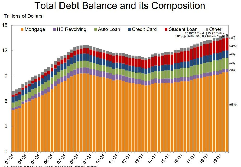 Household Debt Climbs to Record High, Delinquencies Rise