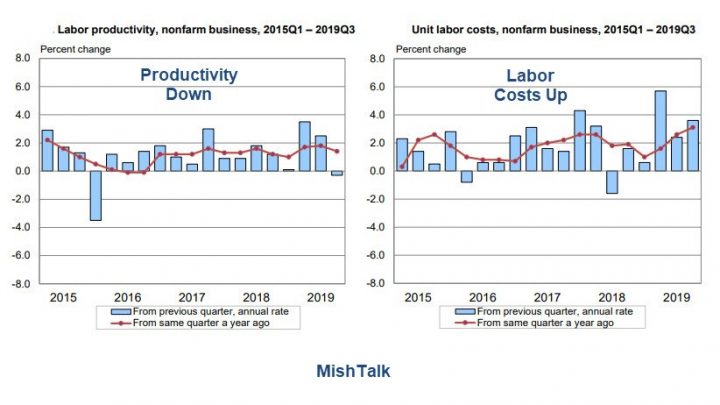 Labor Productivity Dives as Unit Labor Costs Soar