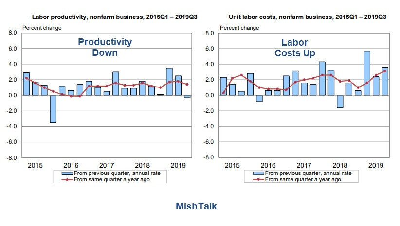 Labor Productivity Dives as Unit Labor Costs Soar