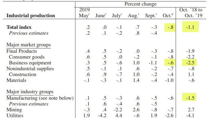 Industrial Production Dives and It’s Not All Strike Related