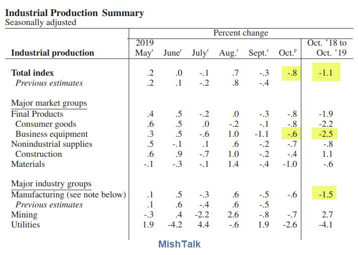 Industrial Production Dives and It’s Not All Strike Related