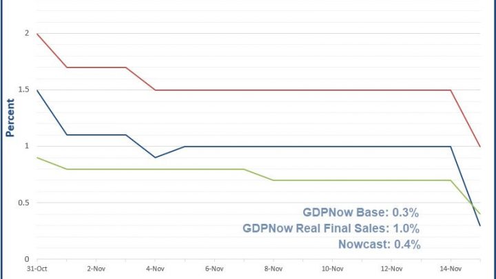 GDP Estimates Crash on Dismal Economic Reports