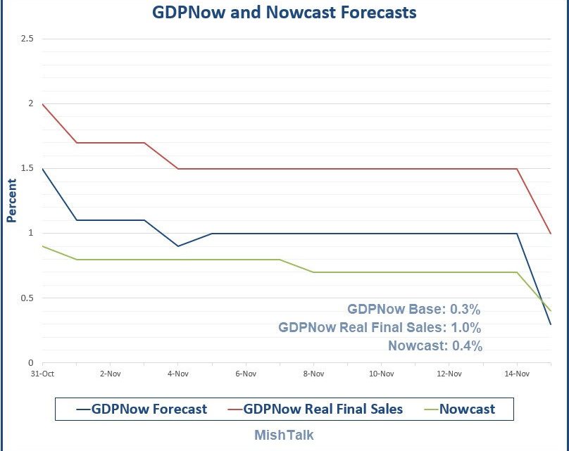 GDP Estimates Crash on Dismal Economic Reports