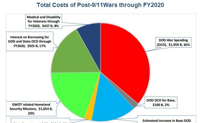 Forever War in the Last 20 Years Cost $6.4 Trillion