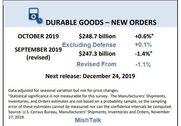 Durable Goods Orders Jump on Defense Spending