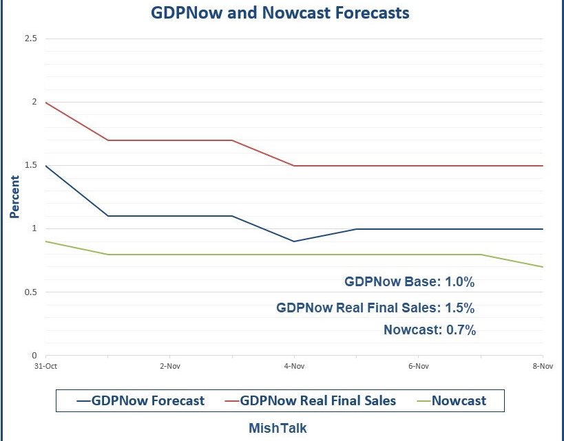 4th-Quarter GDP Forecasts Off To Weak Start