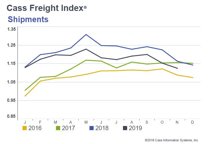 Flat is the New Up: Cass Shipping Index Down 12 Straight Months