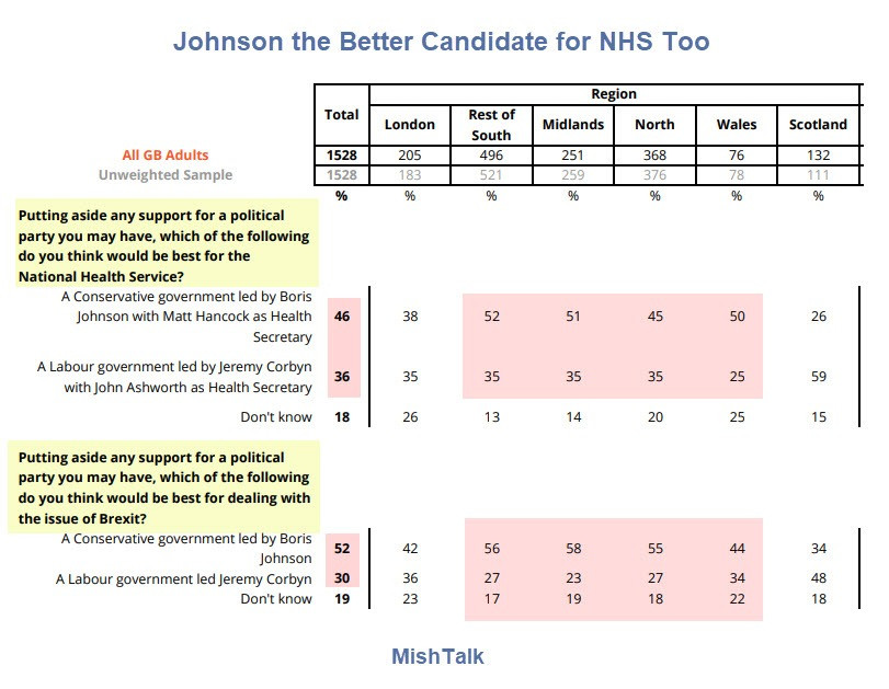 Johnson Viewed as Better than Corbyn on NHS and Brexit