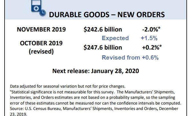 Economists Wrong on Durable Goods By an Amazing 3.9 Percentage Points