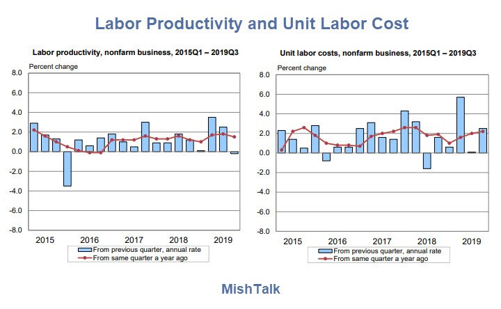 Weak Productivity and Tame Unit Labor Costs