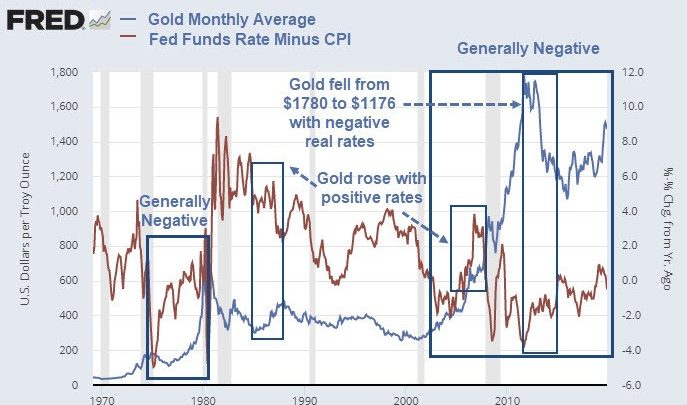 How Does Gold React to Interest Rate Policy?